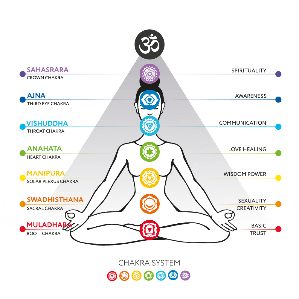 Yoga Chakra Poses Chart - 74 BBG Digital Art by Serena King - Pixels